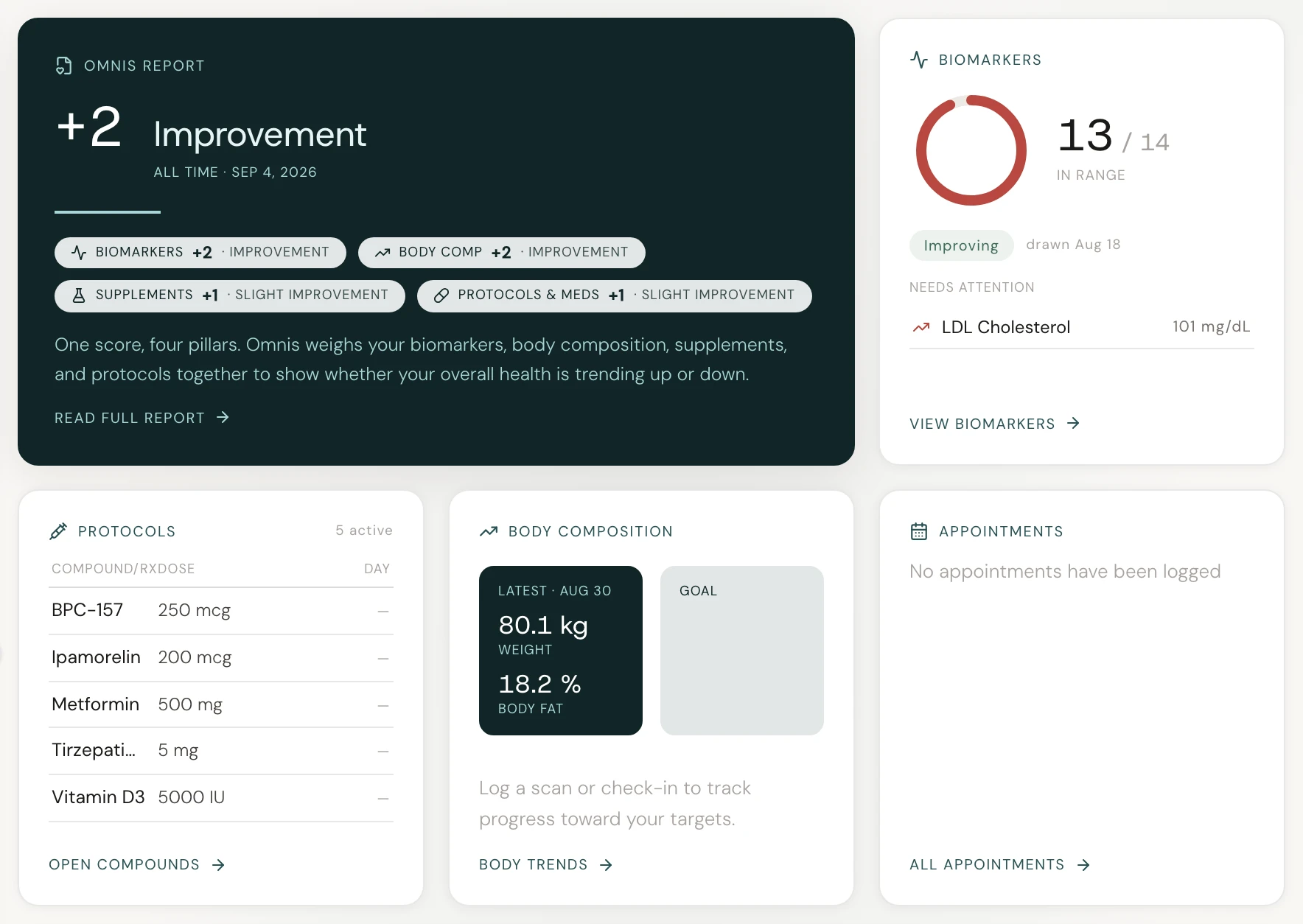 Omnis Body dashboard: the Omnis Report summary card with an overall score and four scored pillars, the Biomarkers card with the in-range count and a marker that needs attention, and the Protocols, Body Composition, and Appointments cards below.